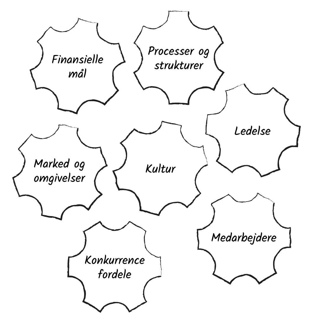 Grafisk illustration, der skitserer en strategimodel med syv nøgleområder, der er forbundne som tandhjul, hvilket symboliserer hvordan ændringer i ét område påvirker de andre inden for en organisationsstruktur.