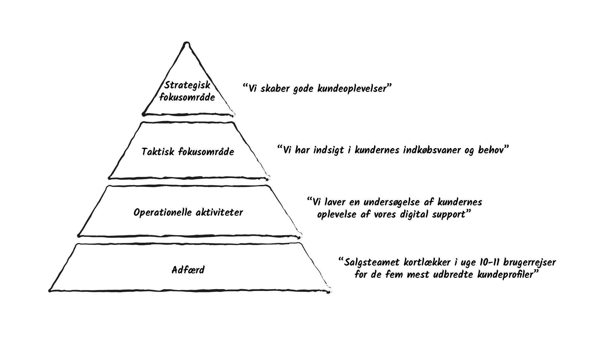 Strategier har tendens til at indeholde ord som’best-in-class kunderejse’,’bæredygtig organisation’,’fit for the future,’digital innovation’ osv.